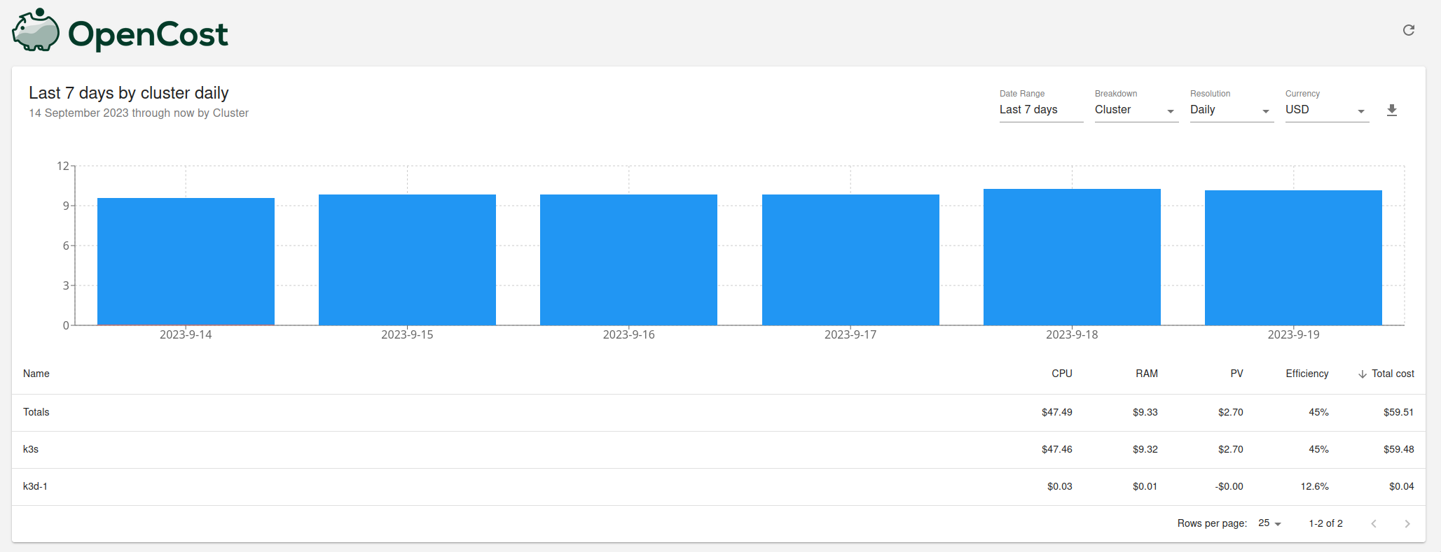 OpenCost multi-cluster web UI.